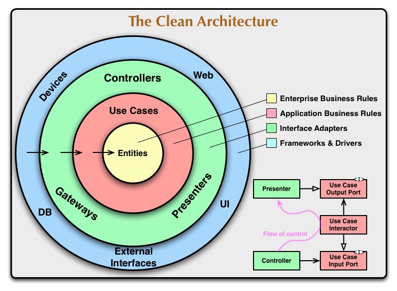 cleanarch diagram